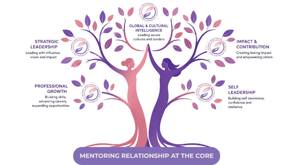 IWMI Women Mentoring Model — Tree Diagram